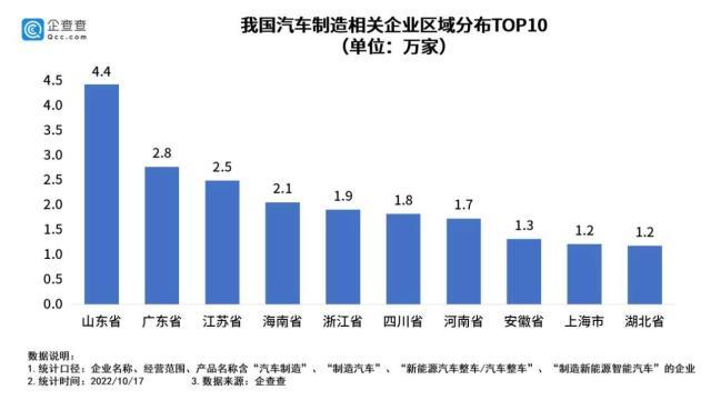 我国现存汽车制造相关企业33.3万家 82个城市汽车保有量超百万