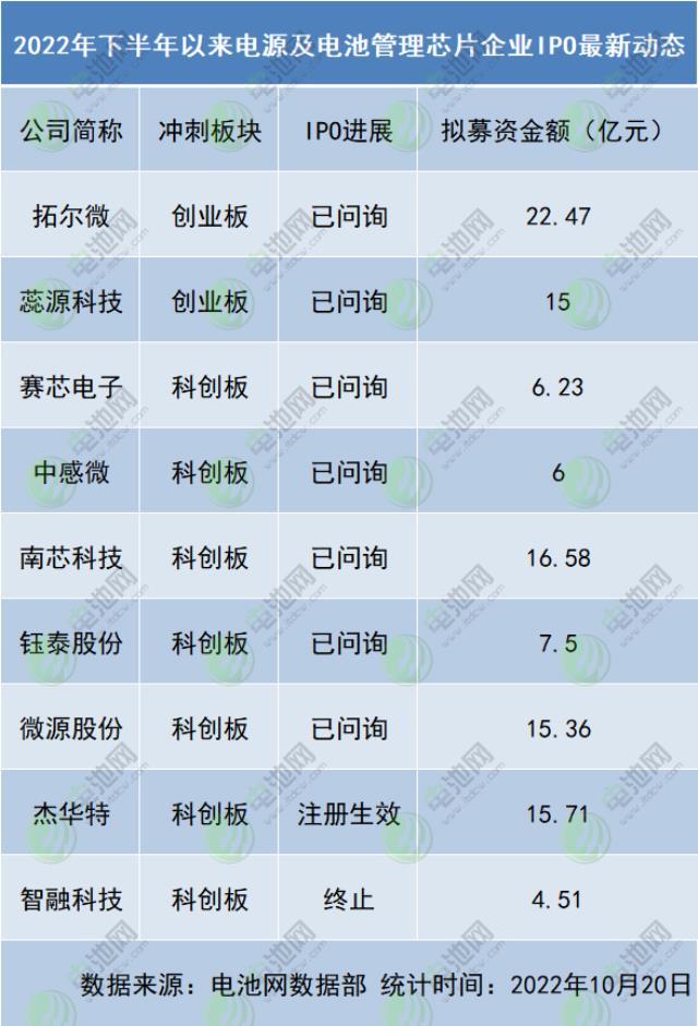 这一锂电池细分领域IPO火热：3家实现超募 9家更新动态