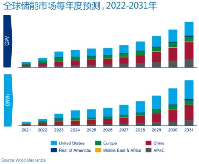 伍德麦肯兹 | 全球储能市场展望三季度更新