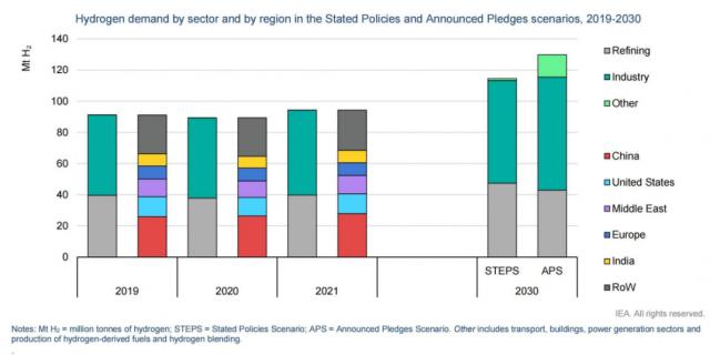 国际能源署：2030年电解槽的成本将下降约70%