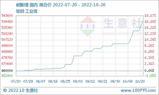 碳酸锂价格屡创新高 短期高位震荡整理