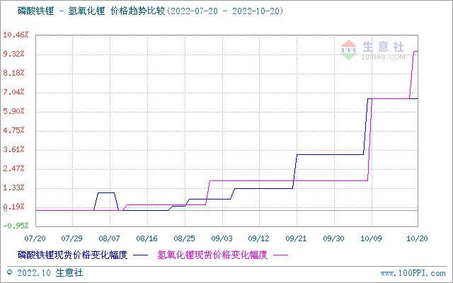 碳酸锂价格屡创新高 短期高位震荡整理