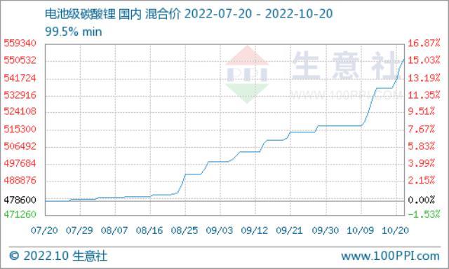 碳酸锂价格屡创新高 短期高位震荡整理