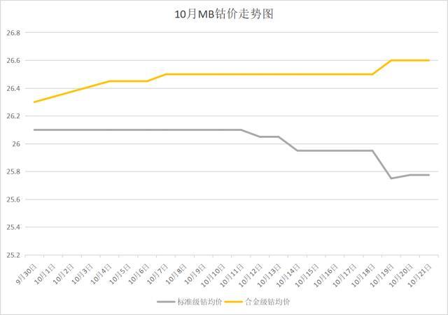 国际钴价走跌 国内钴价高位回落