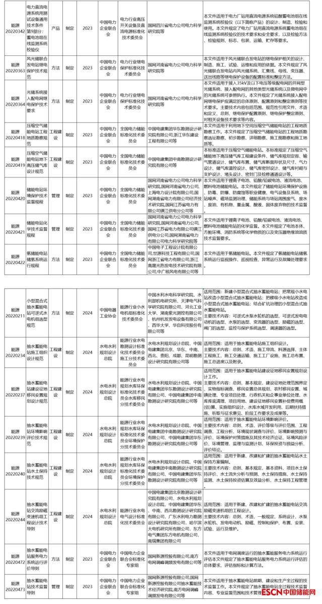 电力系统新型储能电站规划设计技术导则等多项标准纳入2022年能源领域行业制定计划