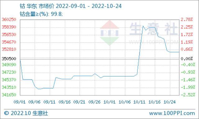 国际钴价走跌 国内钴价高位回落