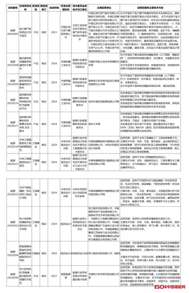 电力系统新型储能电站规划设计技术导则等多项标准纳入2022年能源领域行业制定计划