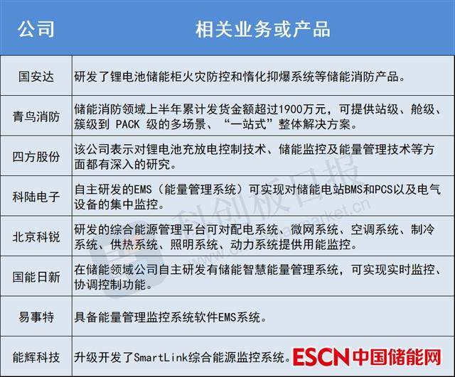 新型储能电站安全受重视  两大防线被强调