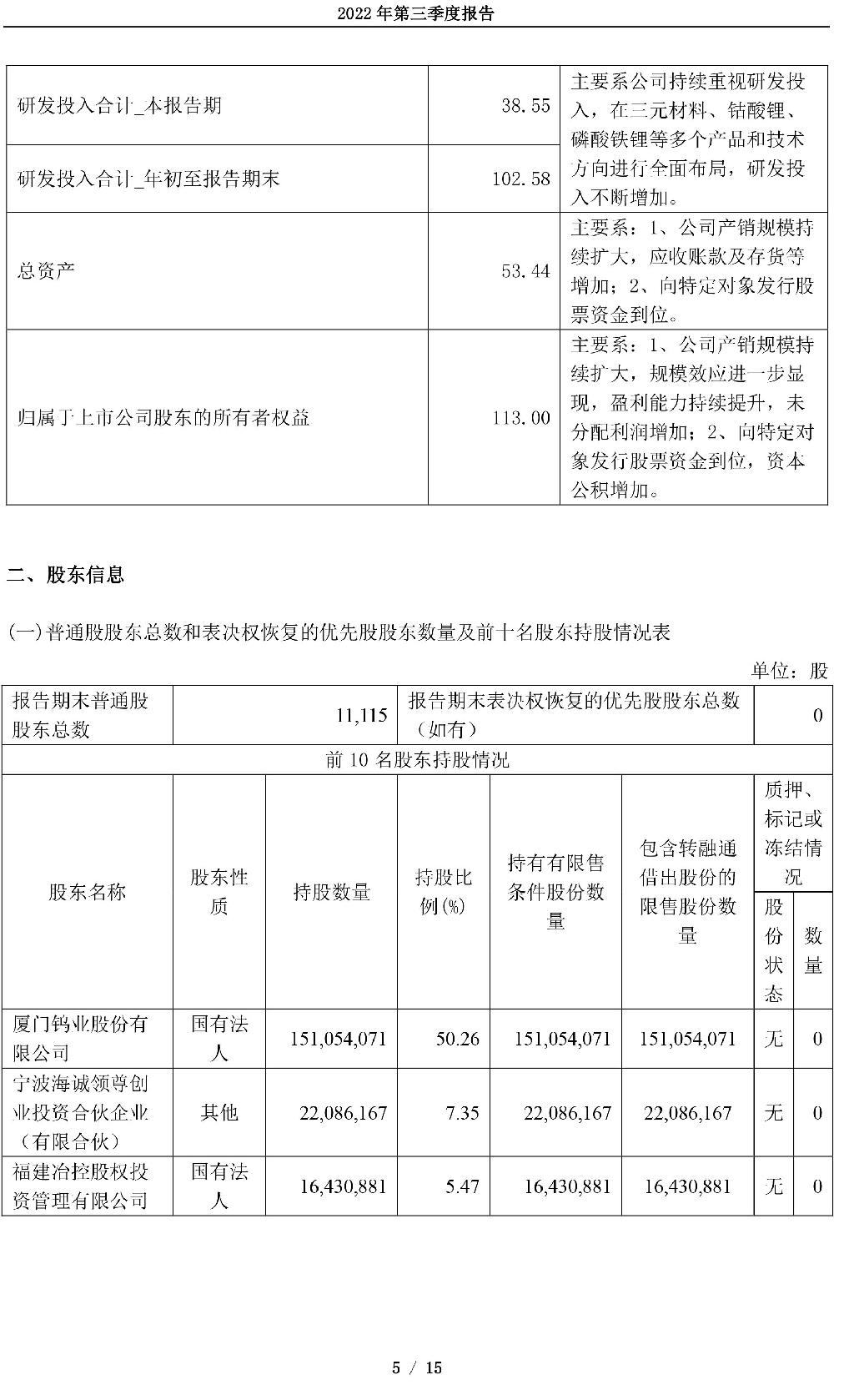 688778：厦门厦钨新能源材料股份有限公司2022年第三季度报告