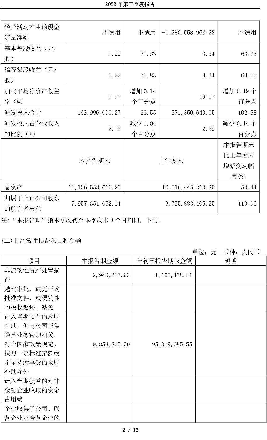 688778：厦门厦钨新能源材料股份有限公司2022年第三季度报告