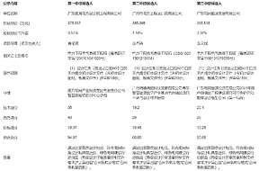 共600MW/1200MWh！广东集中式共享储能电站一期EPC招标