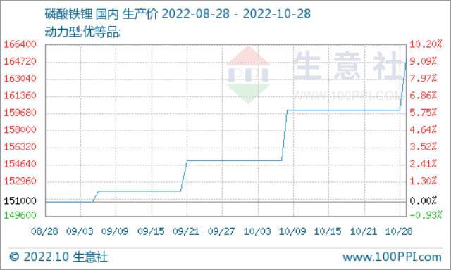 10月份磷酸铁锂市场偏强运行 动力型优等品均价16.5万元/吨