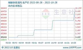 10月份磷酸铁锂市场偏强运行 动力型优等品均价16.5万元/吨