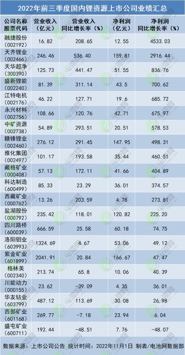 锂资源为王！盈利超千亿！21家上市公司前三季度业绩一览