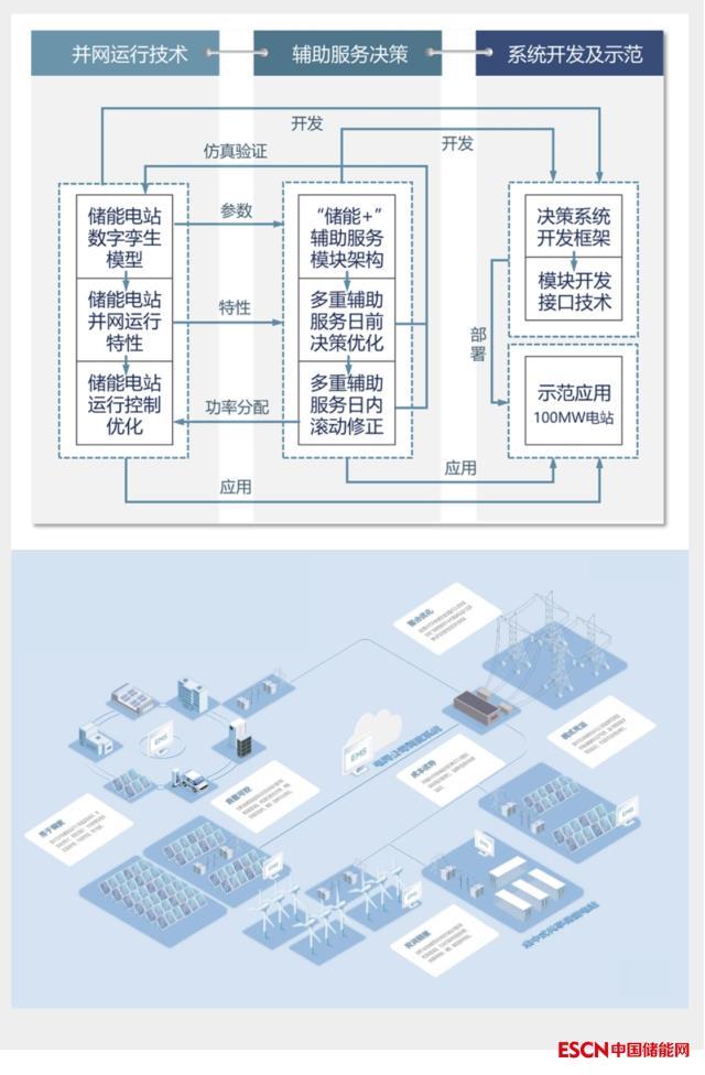 林洋能源储能研发项目获批南通市产业创新“揭榜挂帅”攻坚计划