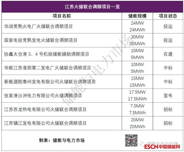 2.199元/Wh，江苏再现火储联合调频项目