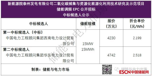 2.199元/Wh，江苏再现火储联合调频项目