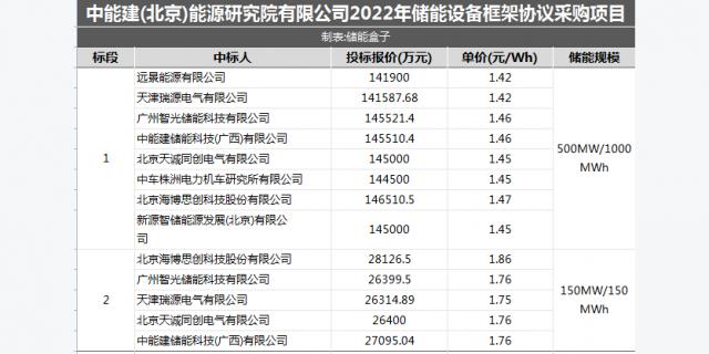 8家企业中标成交！中能建1.15GWh储能框架采购开标