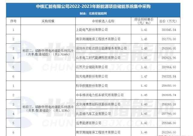 国内首次GWh液流电池储能集采开标！均价3.1元/Wh