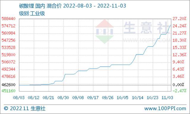 碳酸锂价格持续攀升 短期保持偏强震荡