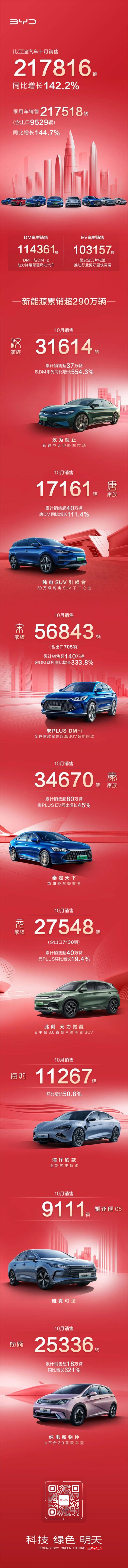 比亚迪新能源车销量累计超290万辆！10月销量再破20万辆