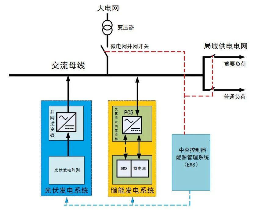 GGII:未来2-3年是工商业储能发展关键期