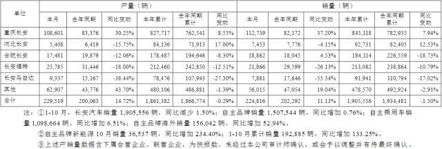 “缺芯、贵电”影响生产！长安汽车前10月自主品牌新能源销售19.29万辆