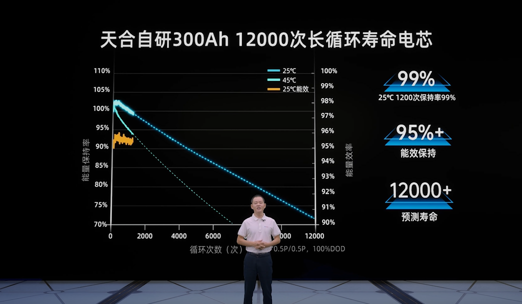 焕“芯”出发 | 天合储能重磅发布TrinaStorage Elementa万次循环液冷系统