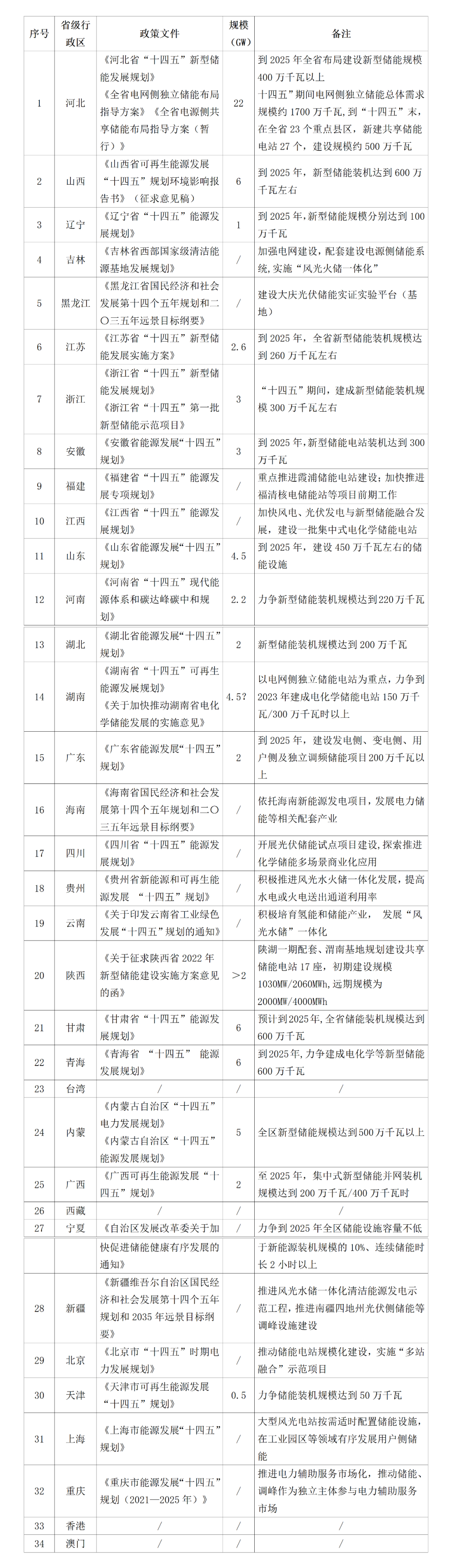 17个省市明确提出储能规划：青海、甘肃、山西规模最大