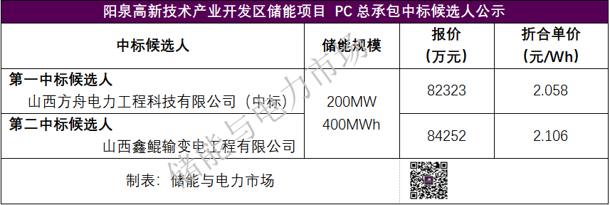 2.058元/Wh，山西阳泉200MW/400MWh储能项目PC总包中标结果发布