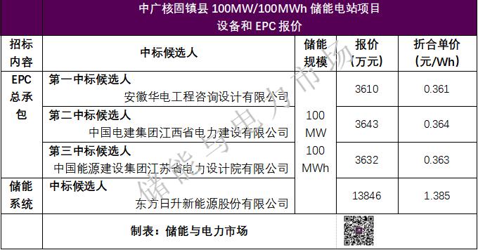 1.746元/Wh，中广核固镇县100MW/100MWh储能电站设备和EPC中标结果发布