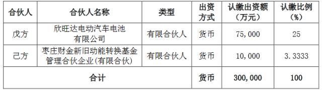 “电池黑马”成功登陆瑞交所！拟30亿加码动力/储能电池