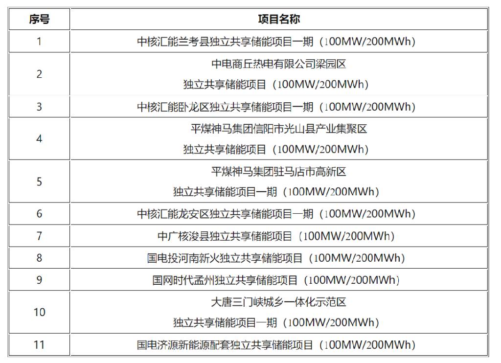 1GW/2.2GWh！河南公布2022年度省级独立储能电站示范项目（第一批）名单