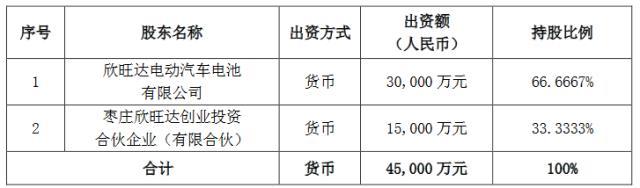 “电池黑马”成功登陆瑞交所！拟30亿加码动力/储能电池