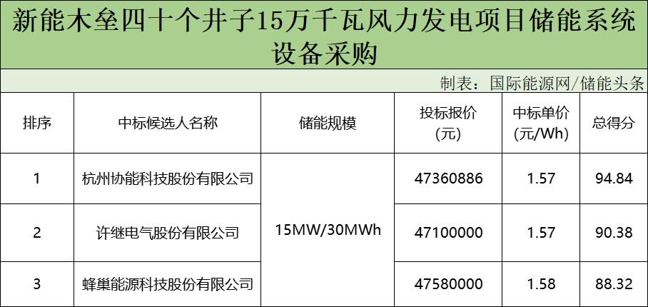 最低1.57元/Wh！新能木垒四十个井子15万千瓦风力发电项目储能系统设备采购开标