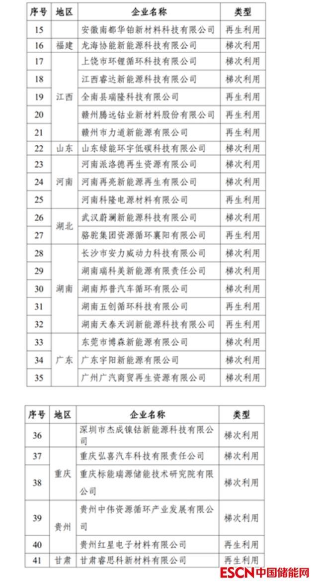 工信部就第四批动力电池回收白名单征求意见，行业正规军再扩容