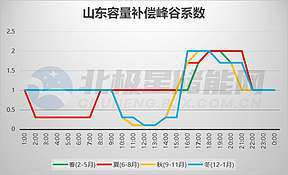 山东公布2023年容量补偿分时峰谷系数及执行时段！