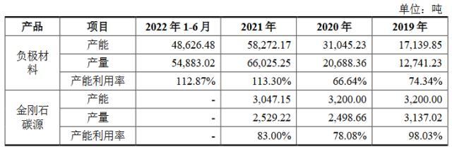 锂电负极材料再添一家上市企业！