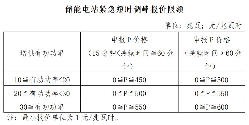 储能调峰上限0.5元/kWh！湖南电力辅助服务市场交易规则(2022版)征意见！