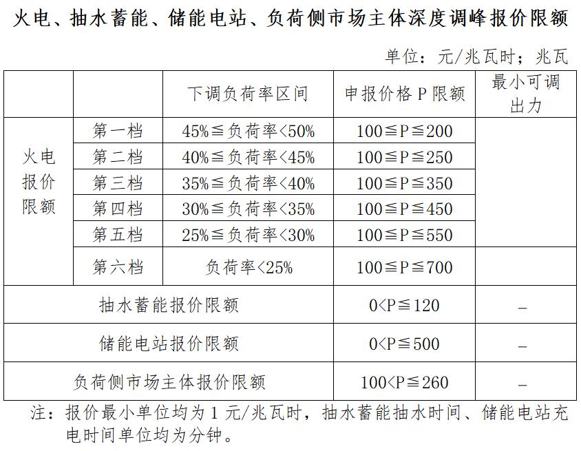 储能调峰上限0.5元/kWh！湖南电力辅助服务市场交易规则(2022版)征意见！