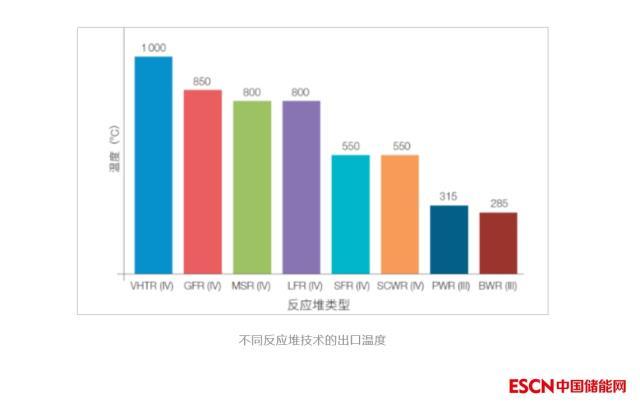 核能制氢竞逐赛