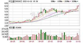 跨界收购天雄新材51%股权 ST三盛拟建年产20万吨电池级硫酸锰等项目