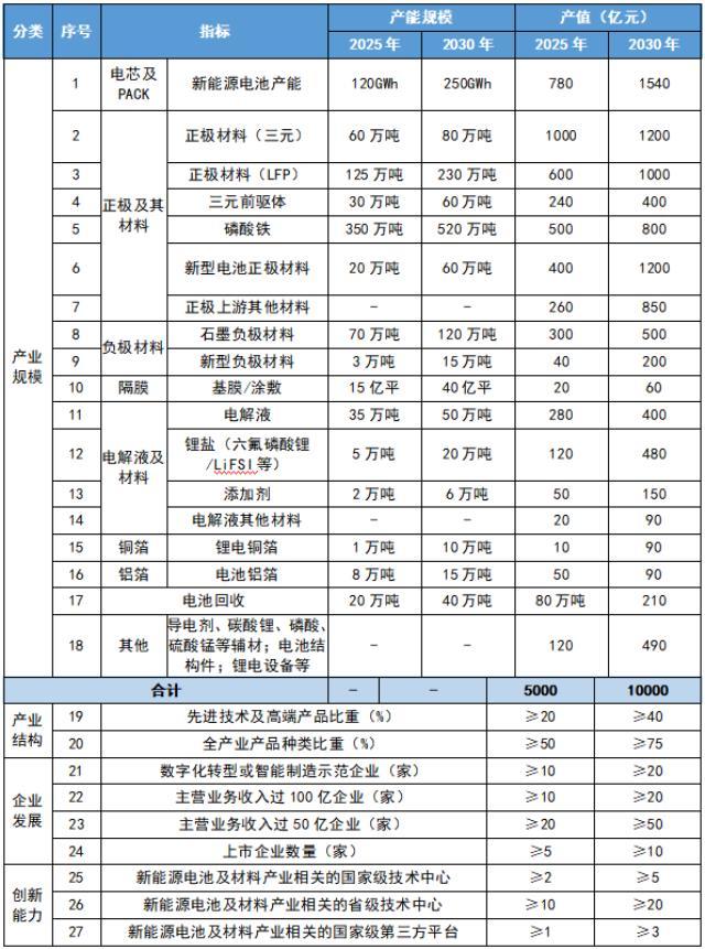 贵州：目标到2025年动力电池年产能达120GWh