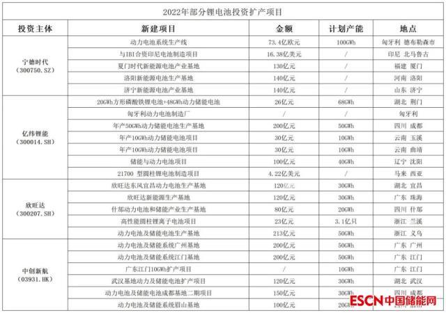 群雄逐鹿，疯狂锂电