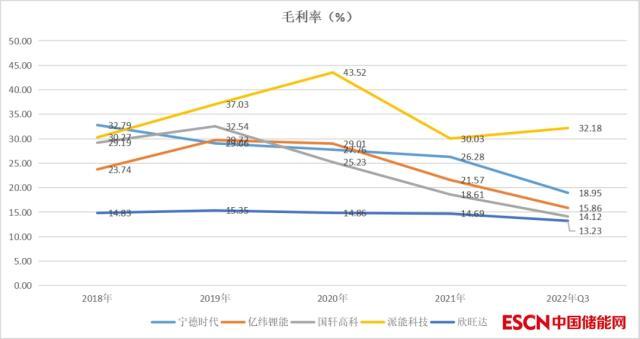 群雄逐鹿，疯狂锂电