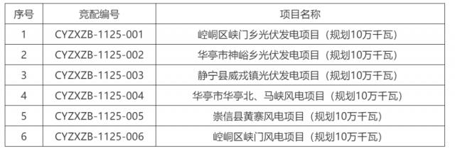 甘肃平凉500MW风光竞配启动：配储15％*2h