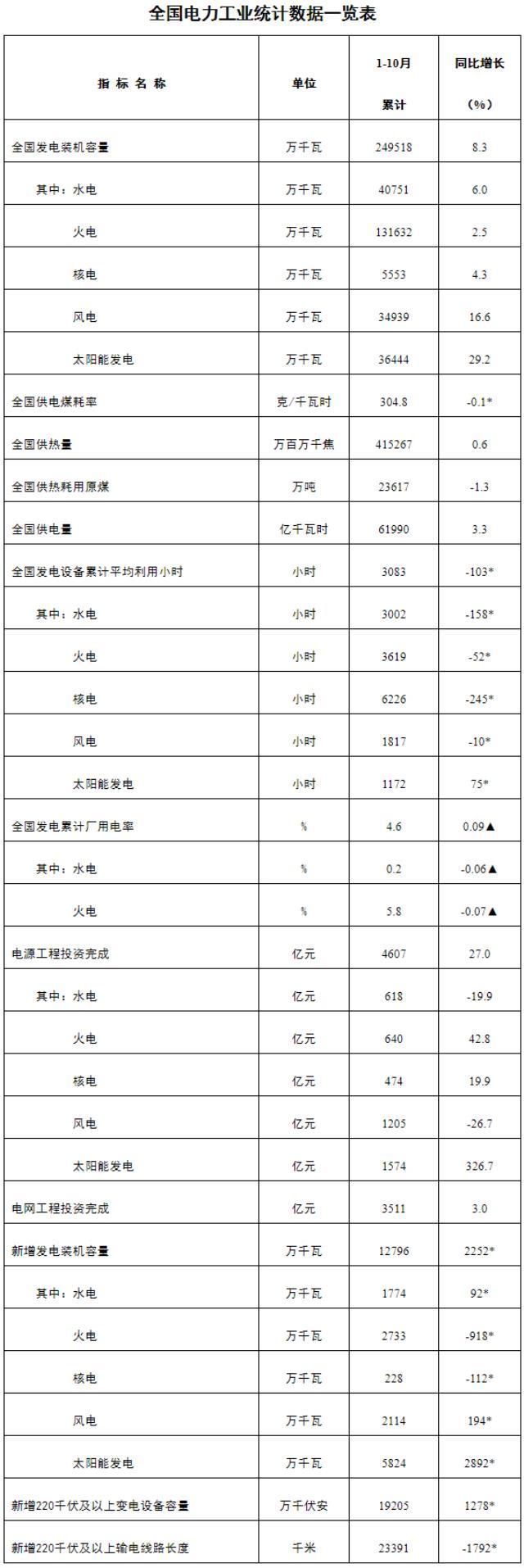 国家能源局：1-10月全国主要发电企业电源工程完成投资4607亿