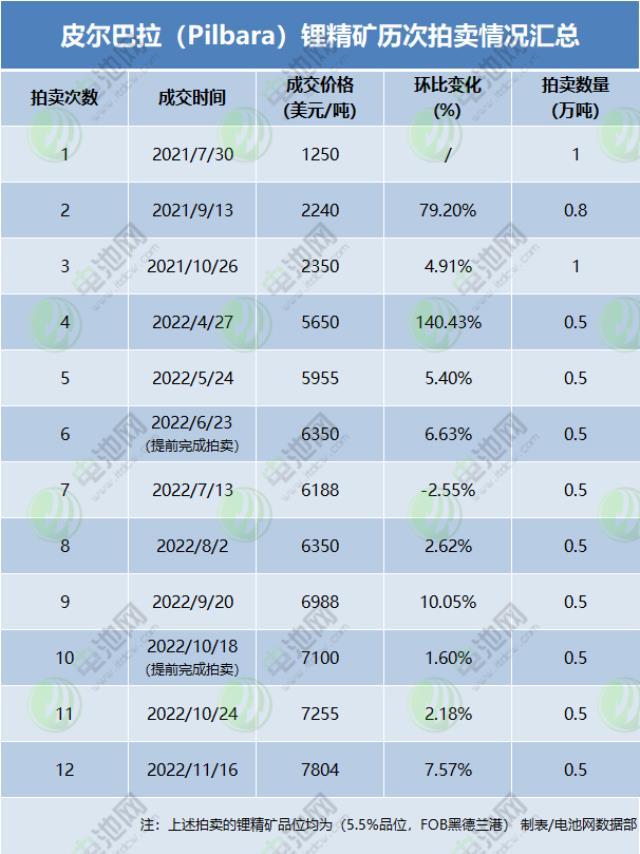 锂价冲破60万元/吨后止涨回调！后市高位维稳还是大幅回落？