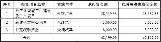 新能源汽车零部件销售收入逐年提升 众捷汽车创业板IPO更新动态