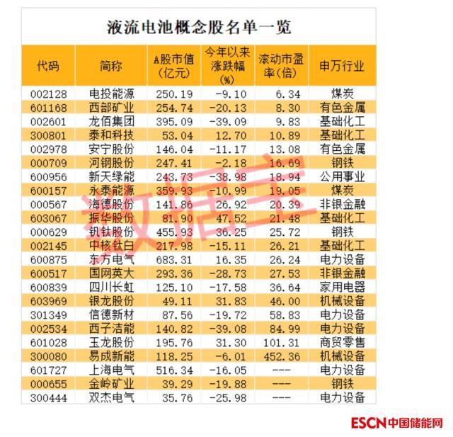 液流电池储能加速产业化